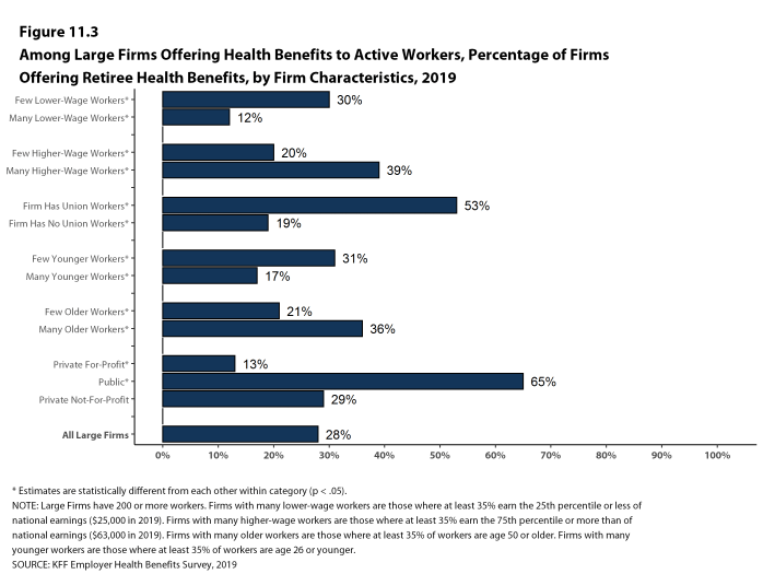 Figure 11.3: Among Large Firms Offering Health Benefits to Active Workers, Percentage of Firms Offering Retiree Health Benefits, by Firm Characteristics, 2019