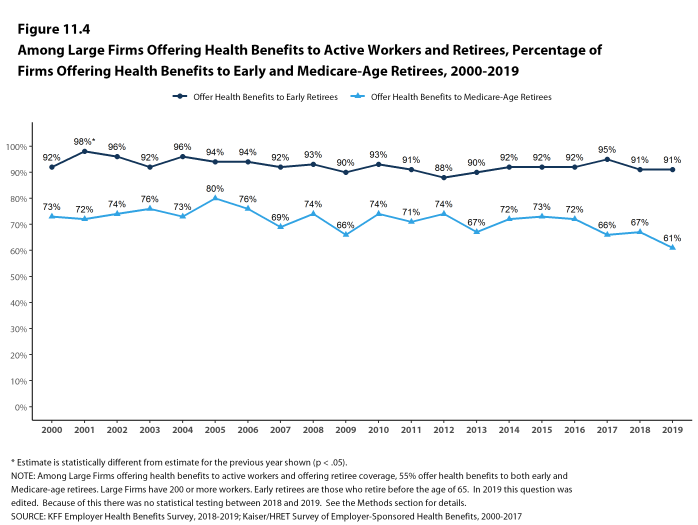 Figure 11.4: Among Large Firms Offering Health Benefits to Active Workers and Retirees, Percentage of Firms Offering Health Benefits to Early and Medicare-Age Retirees, 2000-2019