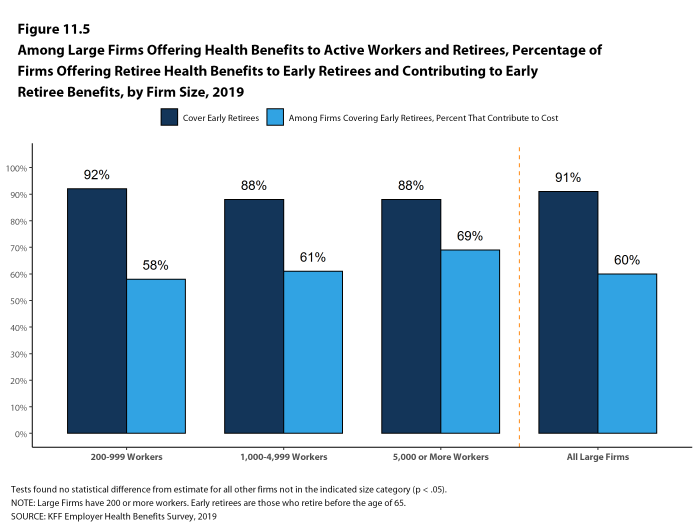 Figure 11.5: Among Large Firms Offering Health Benefits to Active Workers and Retirees, Percentage of Firms Offering Retiree Health Benefits to Early Retirees and Contributing to Early Retiree Benefits, by Firm Size, 2019