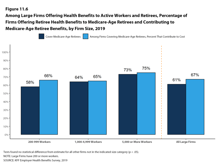 Figure 11.6: Among Large Firms Offering Health Benefits to Active Workers and Retirees, Percentage of Firms Offering Retiree Health Benefits to Medicare-Age Retirees and Contributing to Medicare-Age Retiree Benefits, by Firm Size, 2019