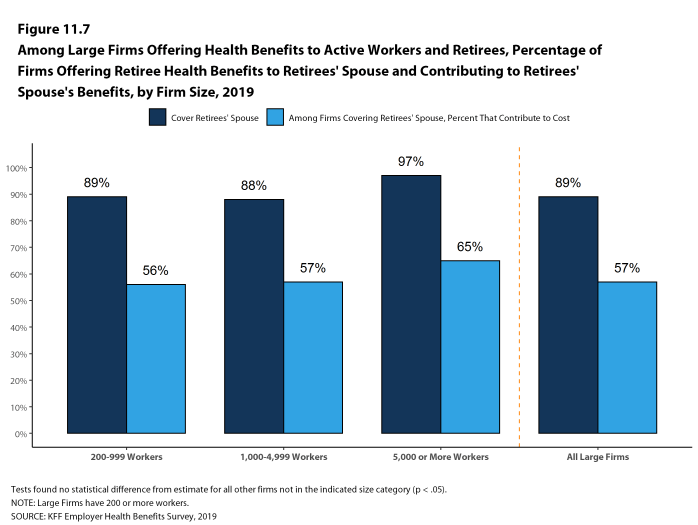 Figure 11.7: Among Large Firms Offering Health Benefits to Active Workers and Retirees, Percentage of Firms Offering Retiree Health Benefits to Retirees' Spouse and Contributing to Retirees' Spouse's Benefits, by Firm Size, 2019