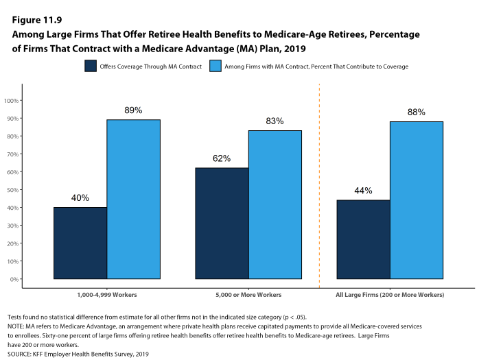 Figure 11.9: Among Large Firms That Offer Retiree Health Benefits to Medicare-Age Retirees, Percentage of Firms That Contract With a Medicare Advantage (MA) Plan, 2019