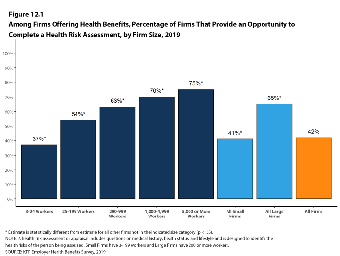 Figure 12.1: Among Firms Offering Health Benefits, Percentage of Firms That Provide an Opportunity to Complete a Health Risk Assessment, by Firm Size, 2019