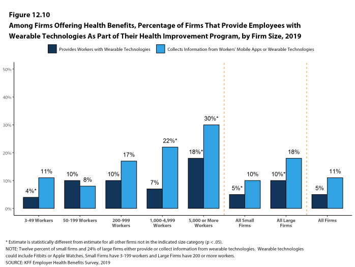 Figure 12.10: Among Firms Offering Health Benefits, Percentage of Firms That Provide Employees With Wearable Technologies As Part of Their Health Improvement Program, by Firm Size, 2019