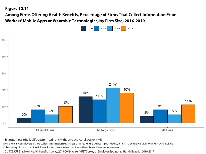 Figure 12.11: Among Firms Offering Health Benefits, Percentage of Firms That Collect Information From Workers' Mobile Apps or Wearable Technologies, by Firm Size, 2016-2019