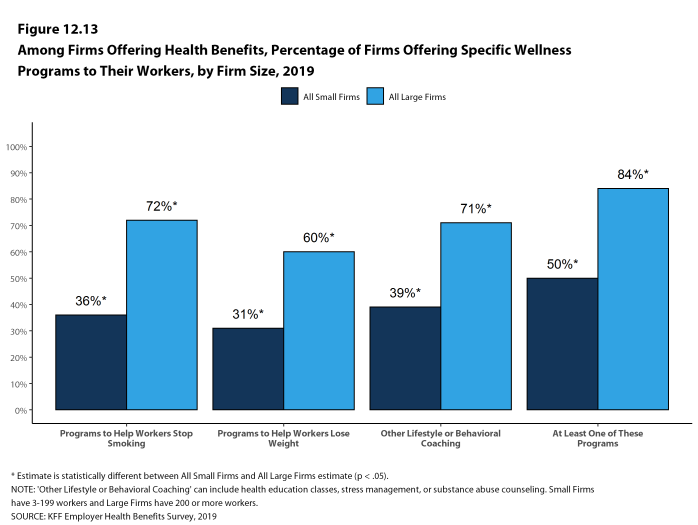 Figure 12.13: Among Firms Offering Health Benefits, Percentage of Firms Offering Specific Wellness Programs to Their Workers, by Firm Size, 2019