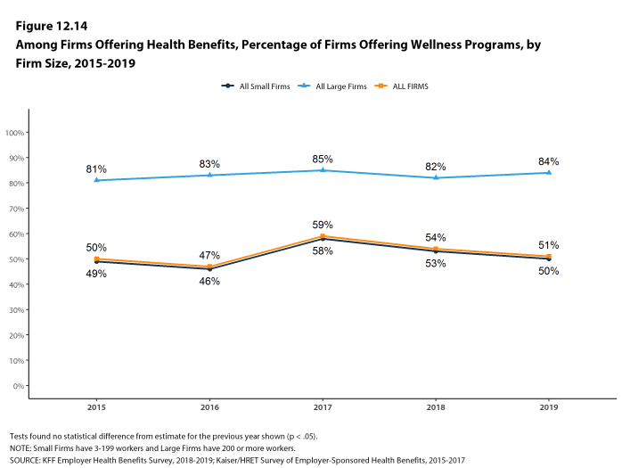 Figure 12.14: Among Firms Offering Health Benefits, Percentage of Firms Offering Wellness Programs, by Firm Size, 2015-2019