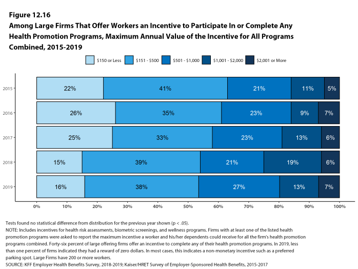 Figure 12.16: Among Large Firms That Offer Workers an Incentive to Participate in or Complete Any Health Promotion Programs, Maximum Annual Value of the Incentive for All Programs Combined, 2015-2019