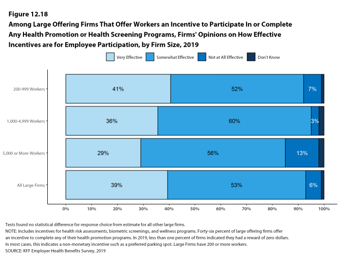 Figure 12.18: Among Large Offering Firms That Offer Workers an Incentive to Participate in or Complete Any Health Promotion or Health Screening Programs, Firms' Opinions On How Effective Incentives Are for Employee Participation, by Firm Size, 2019