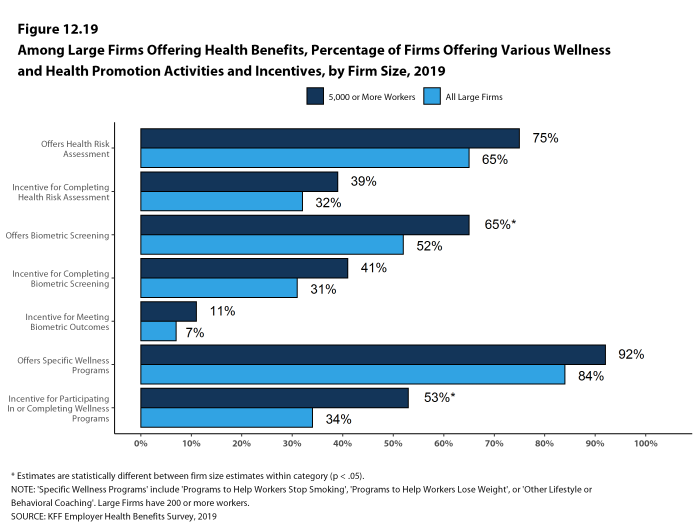 Figure 12.19: Among Large Firms Offering Health Benefits, Percentage of Firms Offering Various Wellness and Health Promotion Activities and Incentives, by Firm Size, 2019