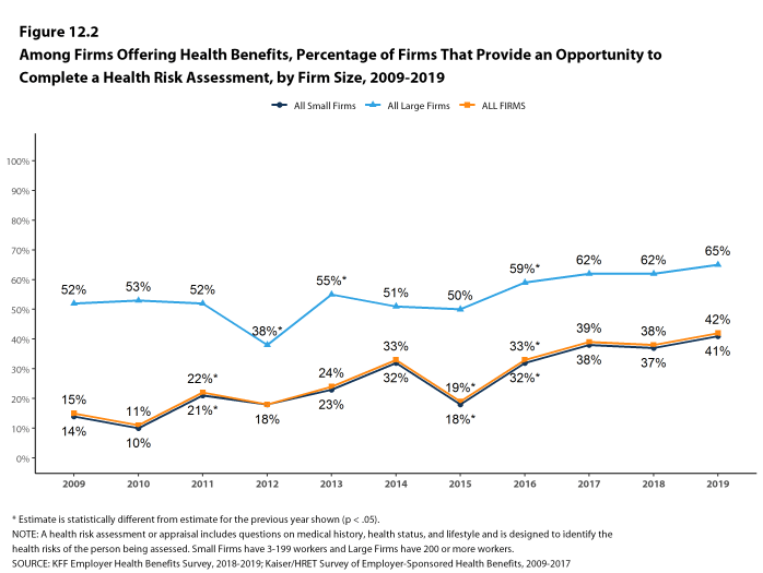 Figure 12.2: Among Firms Offering Health Benefits, Percentage of Firms That Provide an Opportunity to Complete a Health Risk Assessment, by Firm Size, 2009-2019