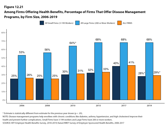 Figure 12.21: Among Firms Offering Health Benefits, Percentage of Firms That Offer Disease Management Programs, by Firm Size, 2006-2019