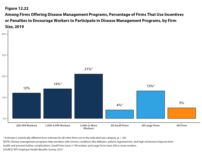 Figure 12.22: Among Firms Offering Disease Management Programs, Percentage of Firms That Use Incentives or Penalties to Encourage Workers to Participate in Disease Management Programs, by Firm Size, 2019