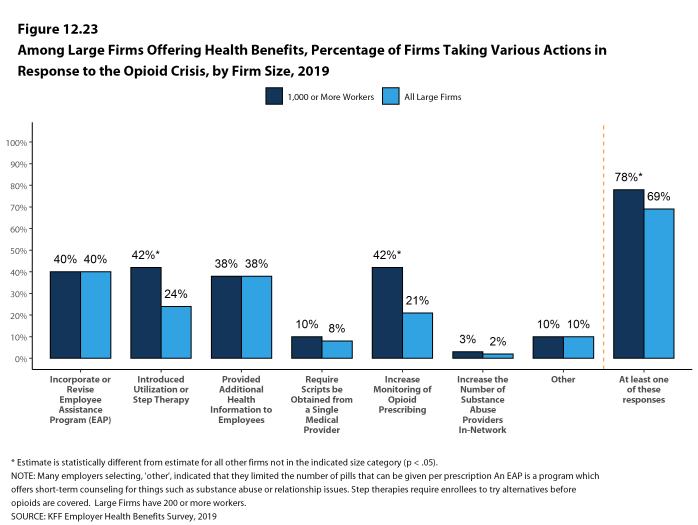 Figure 12.23: Among Large Firms Offering Health Benefits, Percentage of Firms Taking Various Actions in Response to the Opioid Crisis, by Firm Size, 2019