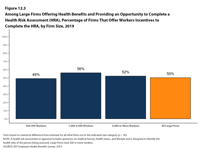 Figure 12.3: Among Large Firms Offering Health Benefits and Providing an Opportunity to Complete a Health Risk Assessment (HRA), Percentage of Firms That Offer Workers Incentives to Complete the HRA, by Firm Size, 2019