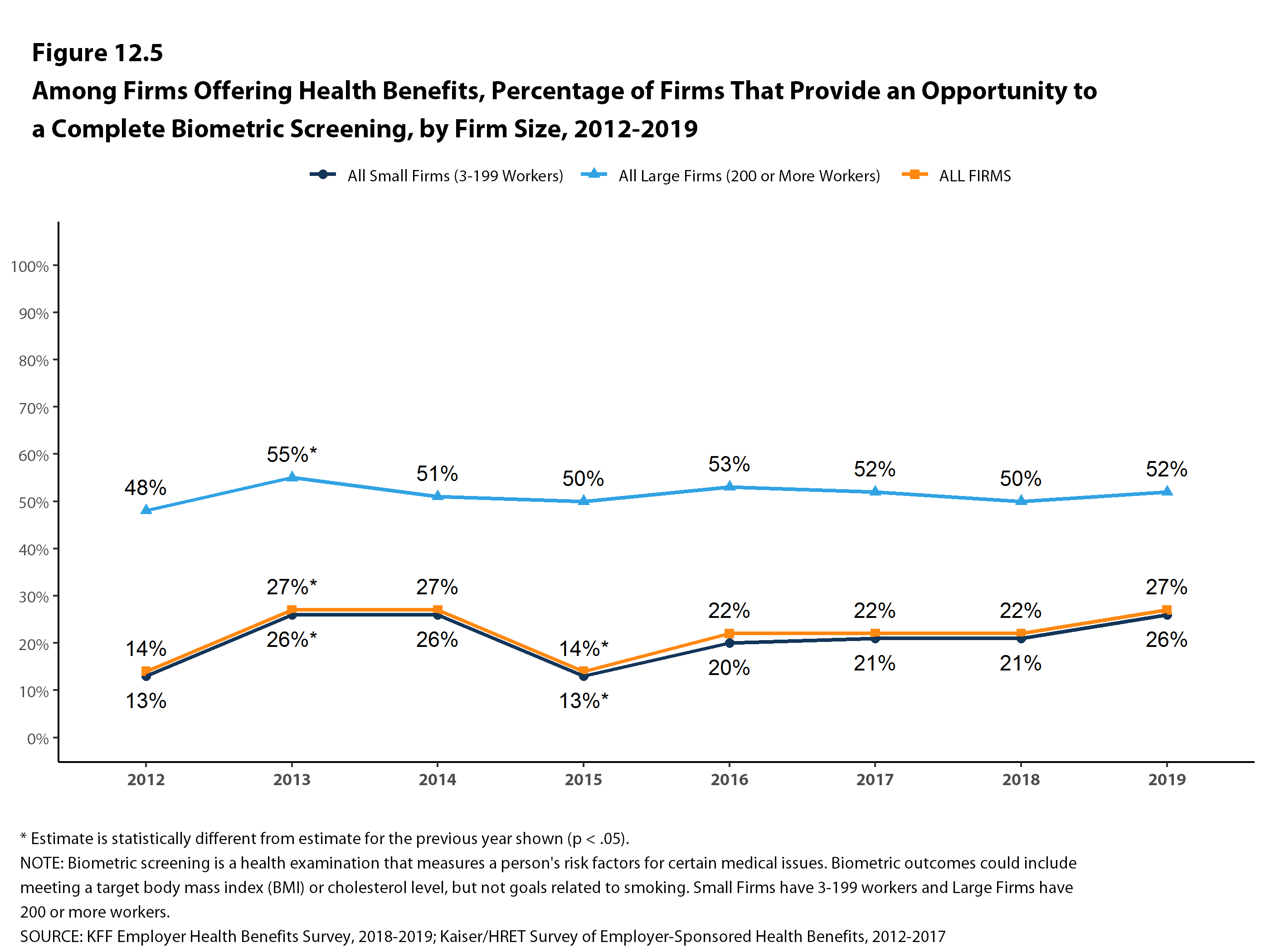 Biometric Screening Chart