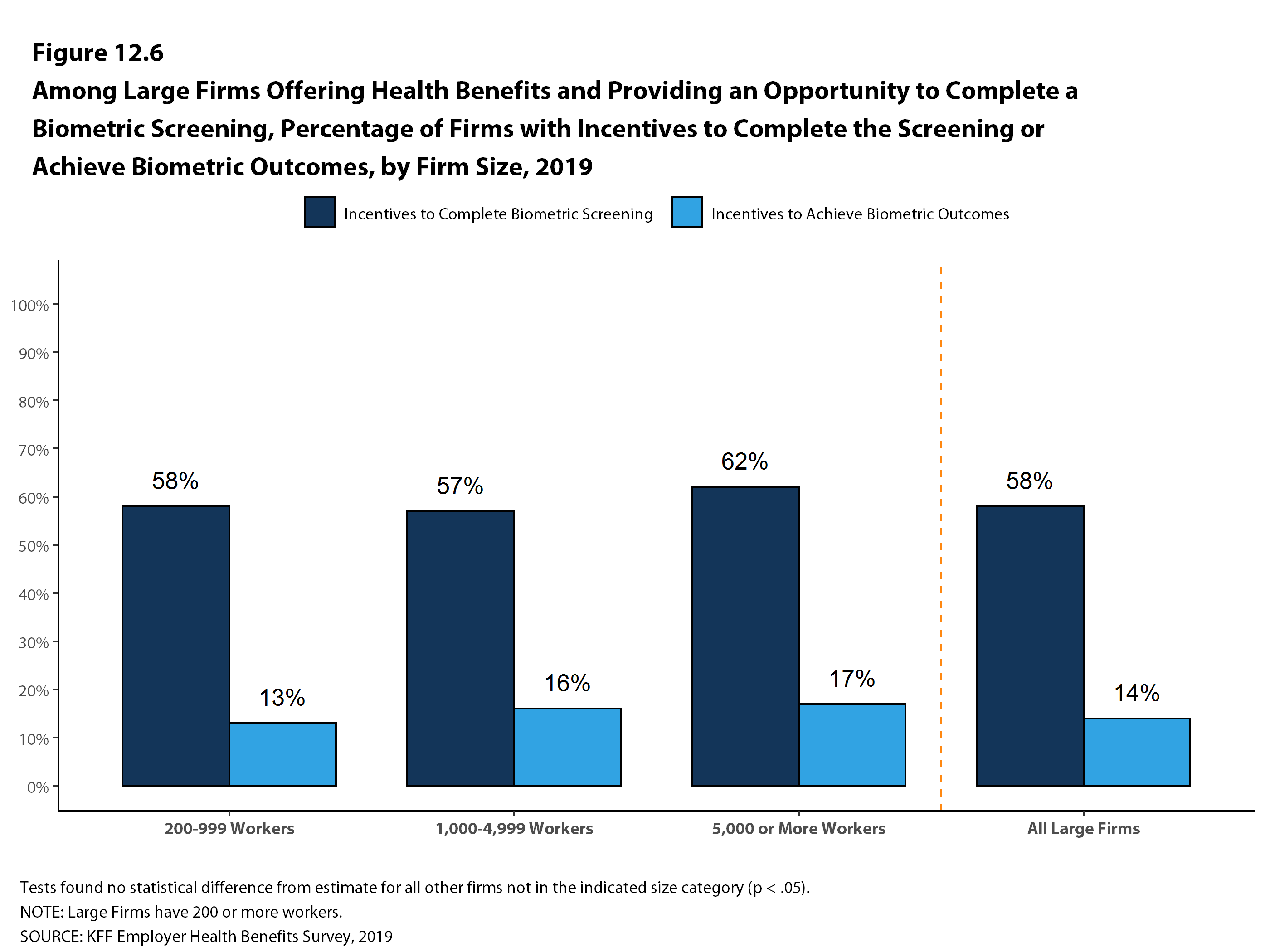 Biometric Screening Chart