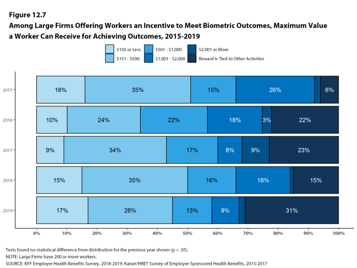 Figure 12.7: Among Large Firms Offering Workers an Incentive to Meet Biometric Outcomes, Maximum Value a Worker Can Receive for Achieving Outcomes, 2015-2019