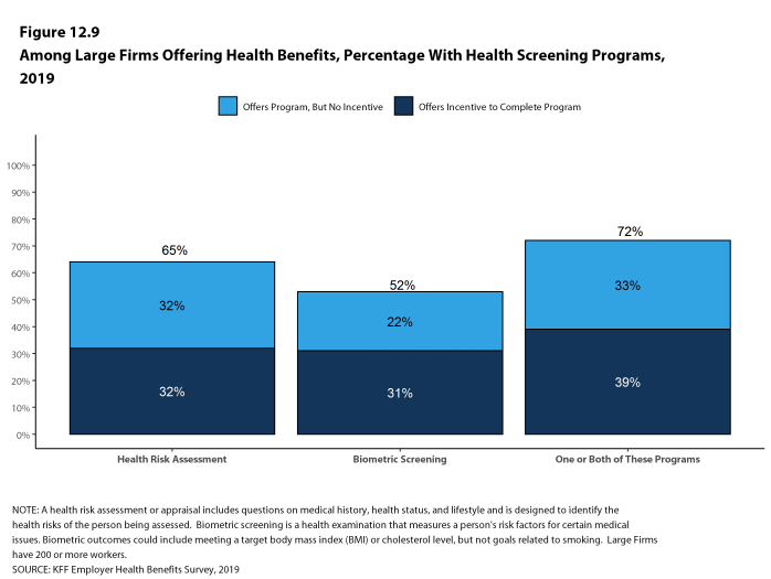 Figure 12.9: Among Large Firms Offering Health Benefits, Percentage With Health Screening Programs, 2019