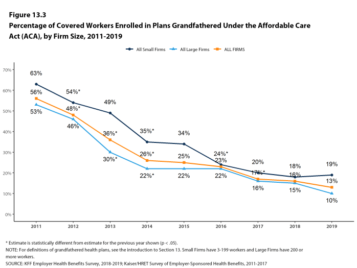 Figure 13.3: Percentage of Covered Workers Enrolled in Plans Grandfathered Under the Affordable Care Act (ACA), by Firm Size, 2011-2019