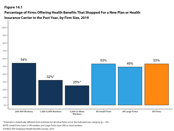 Figure 14.1: Percentage of Firms Offering Health Benefits That Shopped for a New Plan or Health Insurance Carrier in the Past Year, by Firm Size, 2019