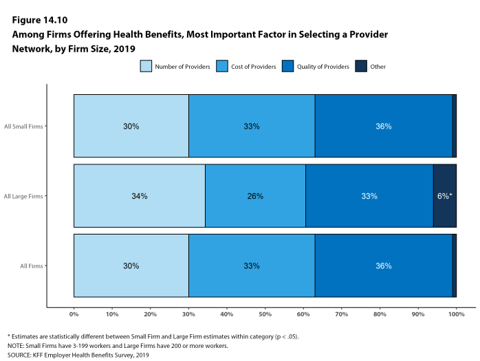 Figure 14.10: Among Firms Offering Health Benefits, Most Important Factor in Selecting a Provider Network, by Firm Size, 2019