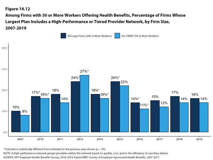 Figure 14.12: Among Firms With 50 or More Workers Offering Health Benefits, Percentage of Firms Whose Largest Plan Includes a High-Performance or Tiered Provider Network, by Firm Size, 2007-2019