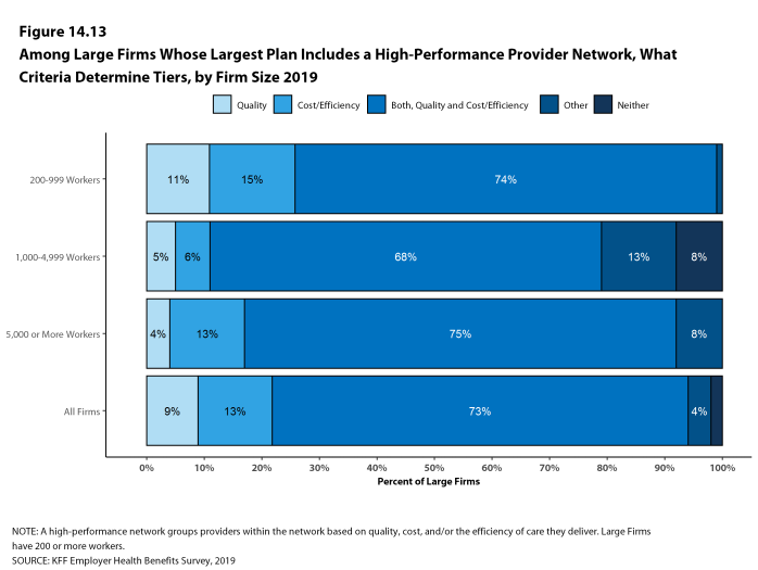 Figure 14.13: Among Large Firms Whose Largest Plan Includes a High-Performance Provider Network, What Criteria Determine Tiers, by Firm Size 2019