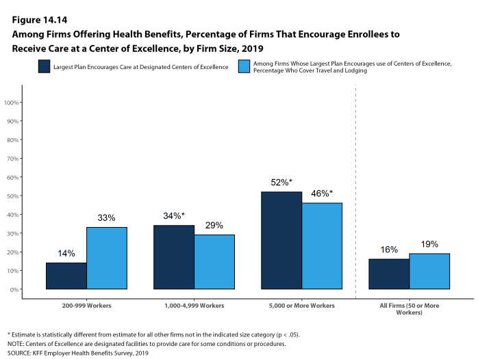 Figure 14.14: Among Firms Offering Health Benefits, Percentage of Firms That Encourage Enrollees to Receive Care at a Center of Excellence, by Firm Size, 2019