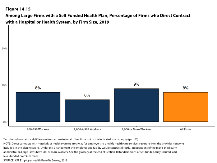 Figure 14.15: Among Large Firms With a Self Funded Health Plan, Percentage of Firms Who Direct Contract With a Hospital or Health System, by Firm Size, 2019