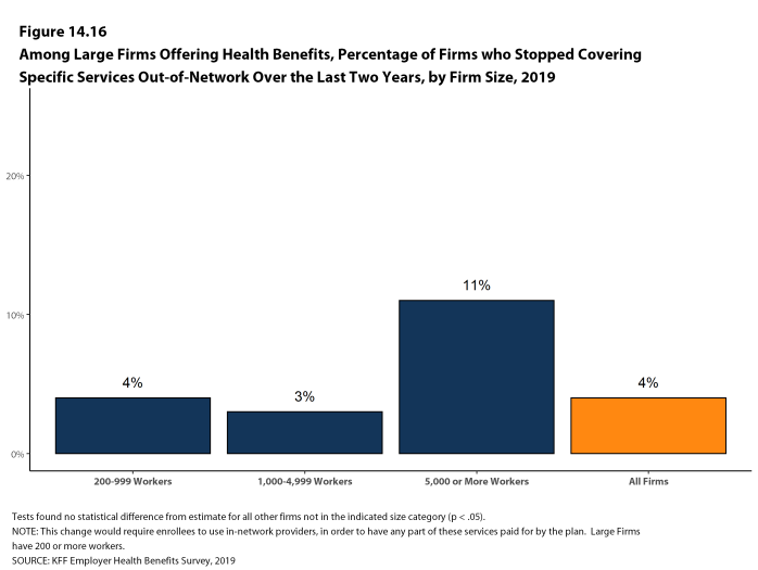 Figure 14.16: Among Large Firms Offering Health Benefits, Percentage of Firms Who Stopped Covering Specific Services Out-Of-Network Over the Last Two Years, by Firm Size, 2019