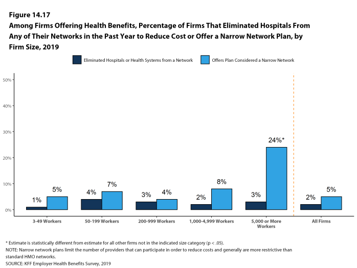 Figure 14.17: Among Firms Offering Health Benefits, Percentage of Firms That Eliminated Hospitals From Any of Their Networks in the Past Year to Reduce Cost or Offer a Narrow Network Plan, by Firm Size, 2019