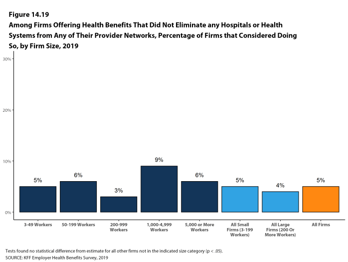 Figure 14.19: Among Firms Offering Health Benefits That Did Not Eliminate Any Hospitals or Health Systems From Any of Their Provider Networks, Percentage of Firms That Considered Doing So, by Firm Size, 2019