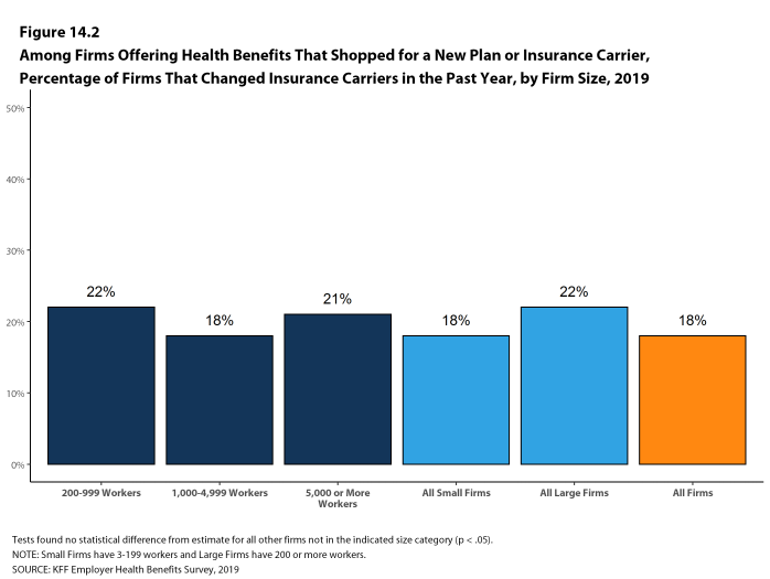 Figure 14.2: Among Firms Offering Health Benefits That Shopped for a New Plan or Insurance Carrier, Percentage of Firms That Changed Insurance Carriers in the Past Year, by Firm Size, 2019