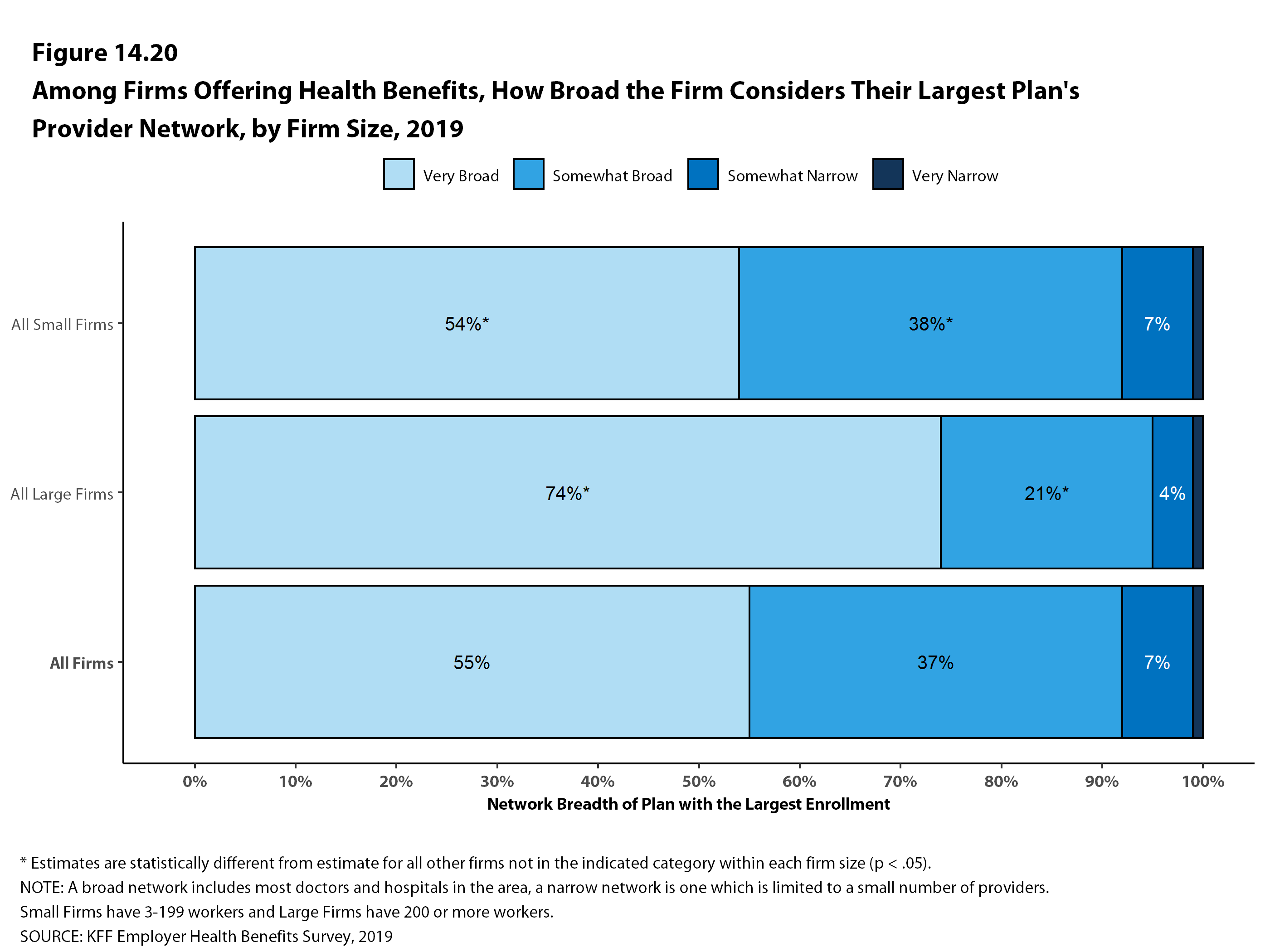 Among Firms Offering Health Benefits, How Broad the Firm