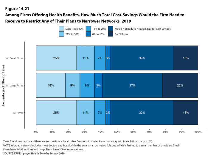 Figure 14.21: Among Firms Offering Health Benefits, How Much Total Cost-Savings Would the Firm Need to Receive to Restrict Any of Their Plans to Narrower Networks, 2019