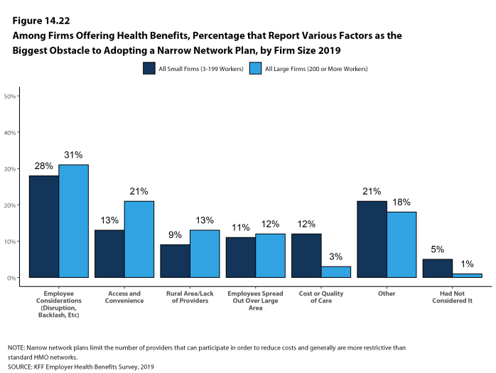 Figure 14.22: Among Firms Offering Health Benefits, Percentage That Report Various Factors As the Biggest Obstacle to Adopting a Narrow Network Plan, by Firm Size 2019