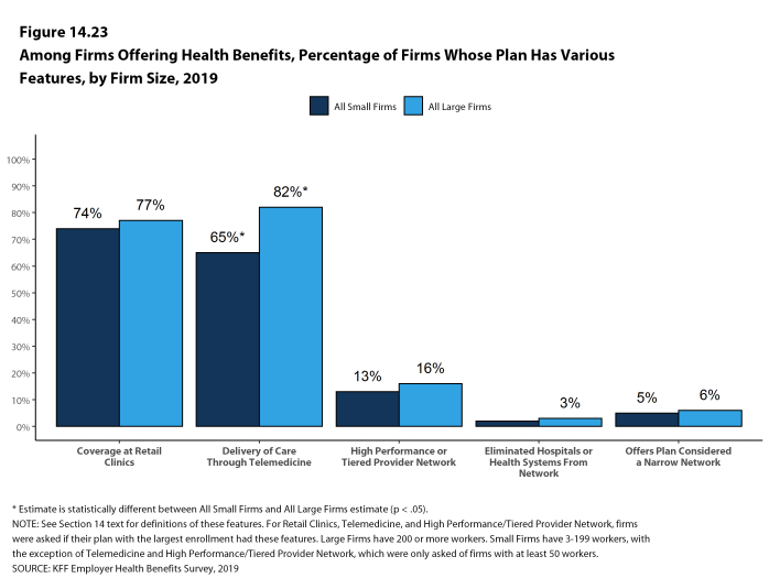 Figure 14.23: Among Firms Offering Health Benefits, Percentage of Firms Whose Plan Has Various Features, by Firm Size, 2019