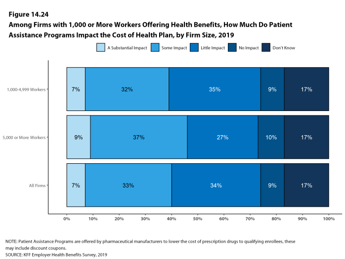 Figure 14.24: Among Firms With 1,000 or More Workers Offering Health Benefits, How Much Do Patient Assistance Programs Impact the Cost of Health Plan, by Firm Size, 2019