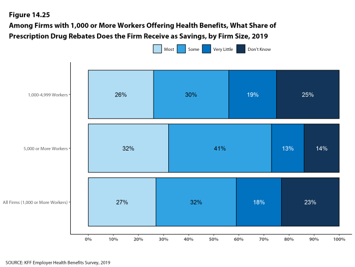 Figure 14.25: Among Firms With 1,000 or More Workers Offering Health Benefits, What Share of Prescription Drug Rebates Does the Firm Receive As Savings, by Firm Size, 2019