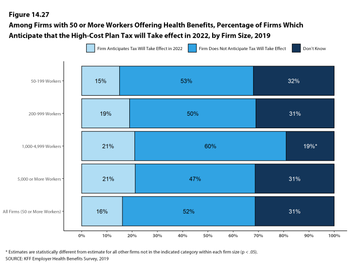 Figure 14.27: Among Firms With 50 or More Workers Offering Health Benefits, Percentage of Firms Which Anticipate That the High-Cost Plan Tax Will Take Effect in 2022, by Firm Size, 2019