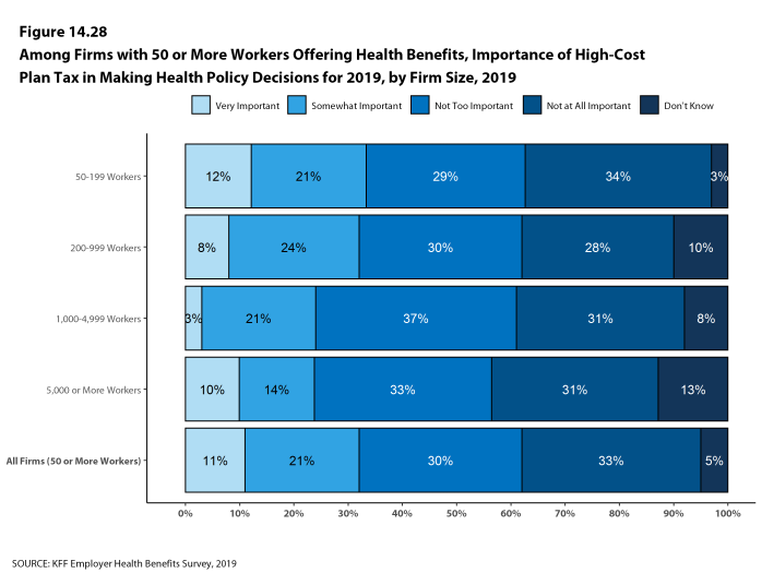 Figure 14.28: Among Firms With 50 or More Workers Offering Health Benefits, Importance of High-Cost Plan Tax in Making Health Policy Decisions for 2019, by Firm Size, 2019