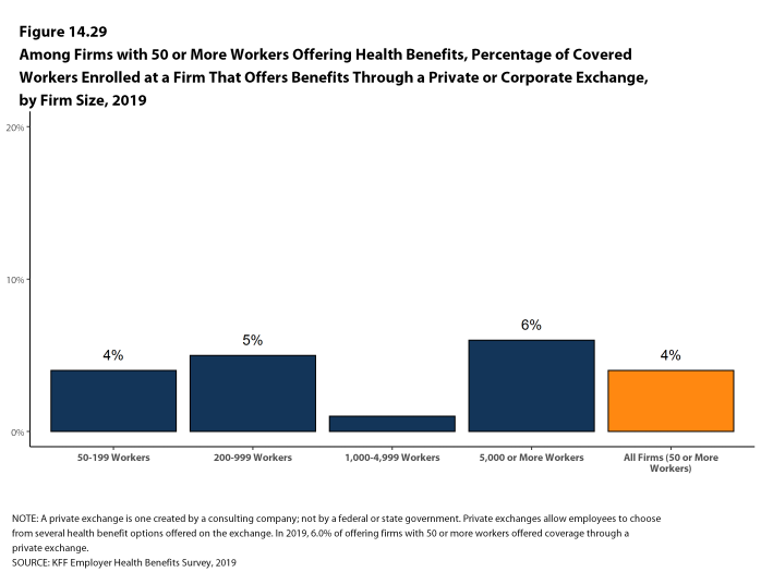 Figure 14.29: Among Firms With 50 or More Workers Offering Health Benefits, Percentage of Covered Workers Enrolled at a Firm That Offers Benefits Through a Private or Corporate Exchange, by Firm Size, 2019