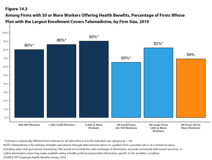 Figure 14.3: Among Firms With 50 or More Workers Offering Health Benefits, Percentage of Firms Whose Plan With the Largest Enrollment Covers Telemedicine, by Firm Size, 2019