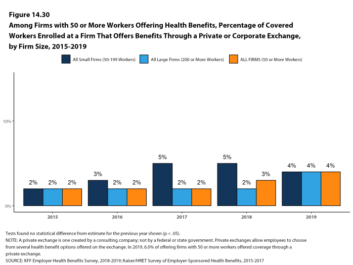 Figure 14.30: Among Firms With 50 or More Workers Offering Health Benefits, Percentage of Covered Workers Enrolled at a Firm That Offers Benefits Through a Private or Corporate Exchange, by Firm Size, 2015-2019