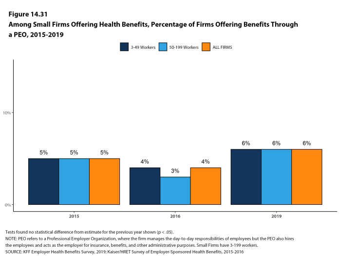 Figure 14.31: Among Small Firms Offering Health Benefits, Percentage of Firms Offering Benefits Through a Peo, 2015-2019