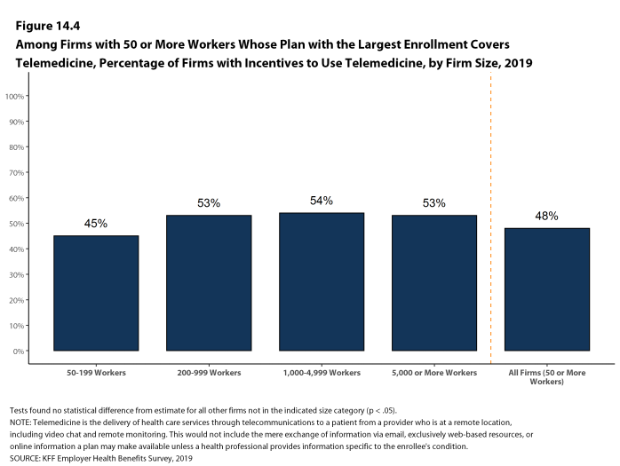 Figure 14.4: Among Firms With 50 or More Workers Whose Plan With the Largest Enrollment Covers Telemedicine, Percentage of Firms With Incentives to Use Telemedicine, by Firm Size, 2019