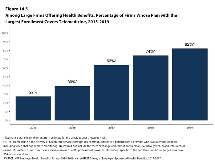 Figure 14.5: Among Large Firms Offering Health Benefits, Percentage of Firms Whose Plan With the Largest Enrollment Covers Telemedicine, 2015-2019