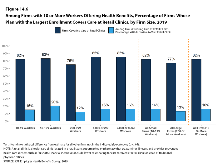 Figure 14.6: Among Firms With 10 or More Workers Offering Health Benefits, Percentage of Firms Whose Plan With the Largest Enrollment Covers Care at Retail Clinics, by Firm Size, 2019