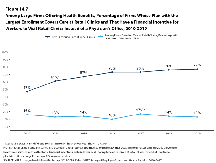 Figure 14.7: Among Large Firms Offering Health Benefits, Percentage of Firms Whose Plan With the Largest Enrollment Covers Care at Retail Clinics and That Have a Financial Incentive for Workers to Visit Retail Clinics Instead of a Physician's Office, 2010-2019